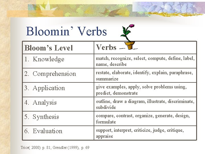 Bloomin’ Verbs Bloom’s Level Verbs 1. Knowledge match, recognize, select, compute, define, label, name,