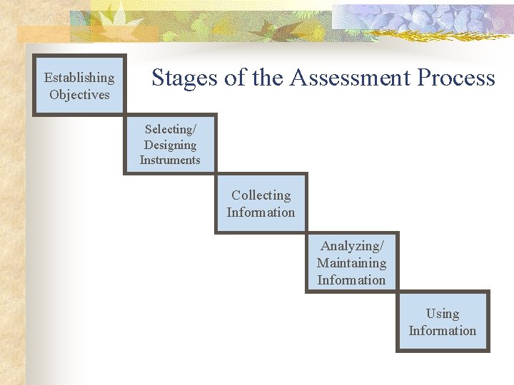 Establishing Objectives Stages of the Assessment Process Selecting/ Designing Instruments Collecting Information Analyzing/ Maintaining
