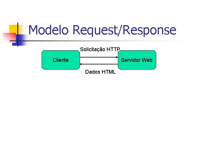 Modelo Request/Response Solicitação HTTP Cliente Servidor Web Dados HTML 