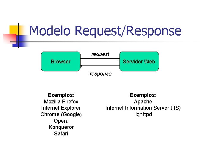 Modelo Request/Response request Browser Servidor Web response Exemplos: Mozilla Firefox Internet Explorer Chrome (Google)