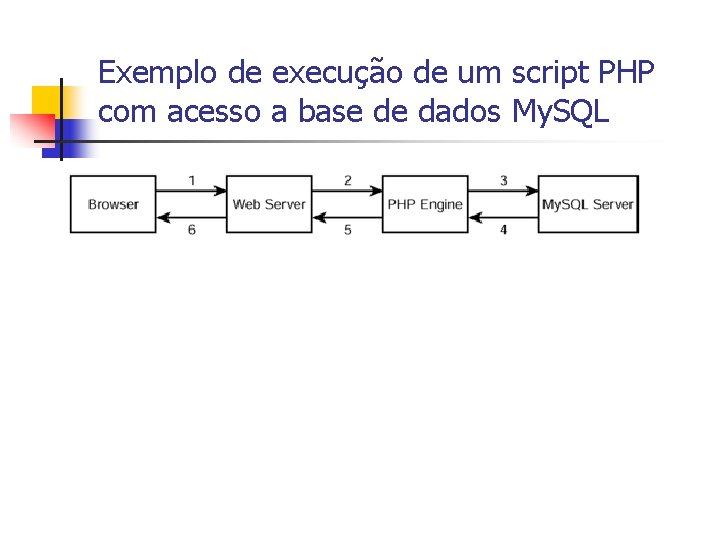 Exemplo de execução de um script PHP com acesso a base de dados My.