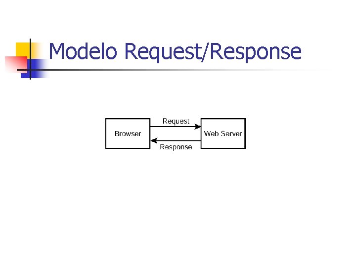 Modelo Request/Response 