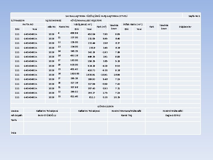 SAYISALLAŞTIRMA YÜZÖLÇÜMÜ KARŞILAŞTIRMA CETVELİ İLİ: TRABZON PAFTA NO İLÇESİ: MERKEZ Eski Yeni 111 G