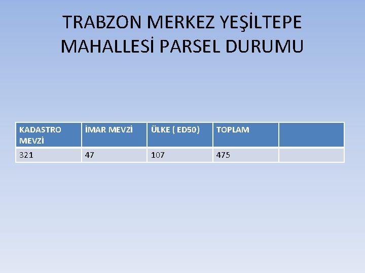 TRABZON MERKEZ YEŞİLTEPE MAHALLESİ PARSEL DURUMU KADASTRO MEVZİ İMAR MEVZİ ÜLKE ( ED 50)