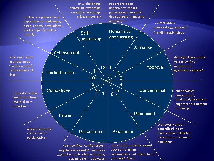 continuous performance improvement, challenging goals, energy, enthusiasm, quality input (quantity output) new challenges, innovation,