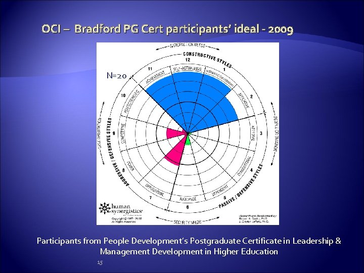 OCI – Bradford PG Cert participants’ ideal - 2009 N=20 Participants from People Development’s