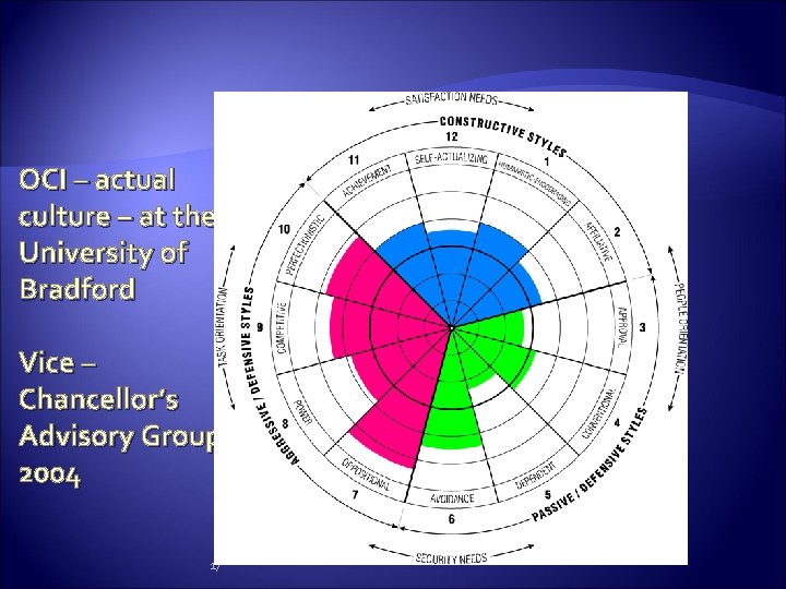 OCI – actual culture – at the University of Bradford Vice – Chancellor’s Advisory