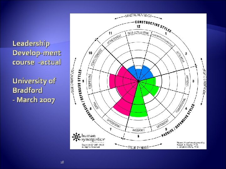 Leadership Develop-ment course -actual University of Bradford - March 2007 18 