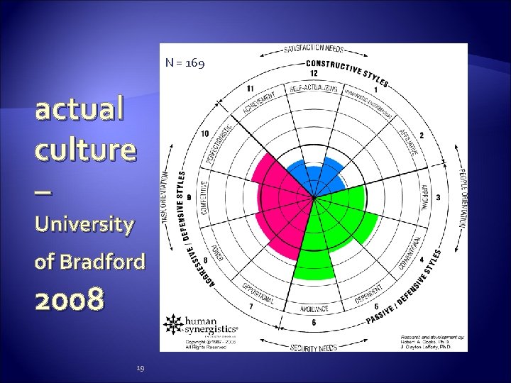 N = 169 actual culture – University of Bradford 2008 19 