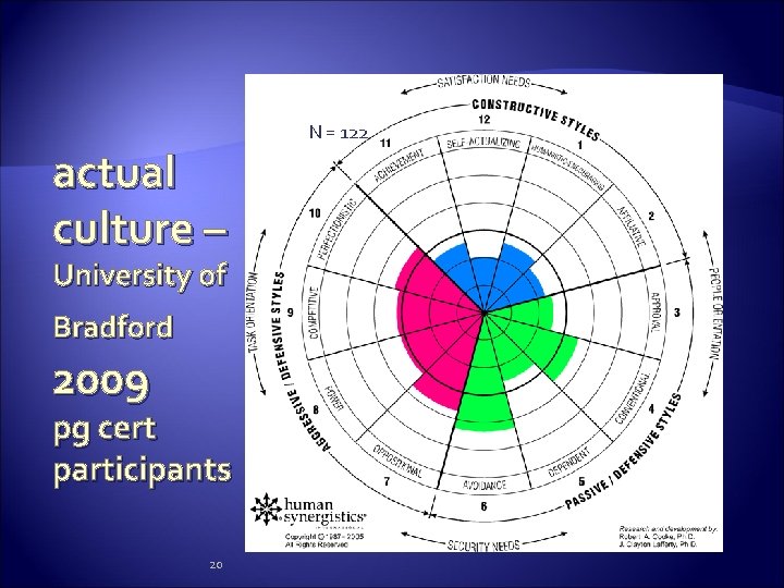 actual culture – University of Bradford 2009 pg cert participants 20 N = 122