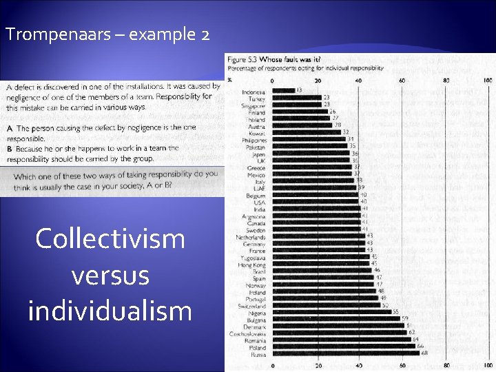 Trompenaars – example 2 Collectivism versus individualism 