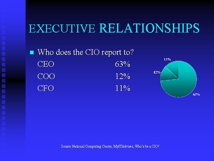 EXECUTIVE RELATIONSHIPS n Who does the CIO report to? CEO 63% COO 12% CFO