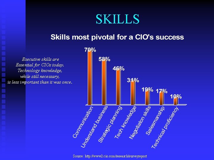 SKILLS Executive skills are Essential for CIOs today. Technology knowledge, while still necessary, is