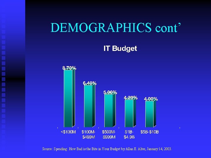 DEMOGRAPHICS cont’ Source: Spending: How Bad is the Bite in Your Budget by Allan