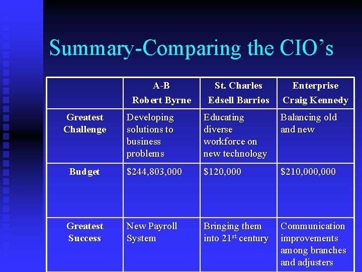 Summary-Comparing the CIO’s A-B Robert Byrne Greatest Challenge St. Charles Edsell Barrios Enterprise Craig