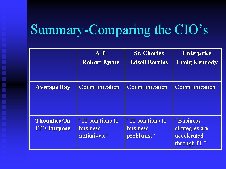 Summary-Comparing the CIO’s A-B Robert Byrne St. Charles Edsell Barrios Enterprise Craig Kennedy Average