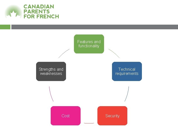 Features and functionality Strengths and weaknesses Cost Technical requirements Security 