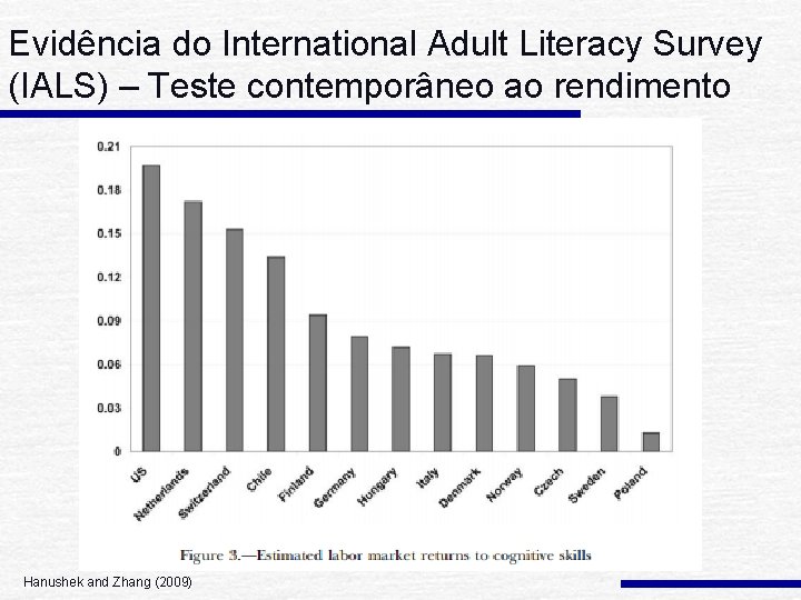 Evidência do International Adult Literacy Survey (IALS) – Teste contemporâneo ao rendimento Hanushek and