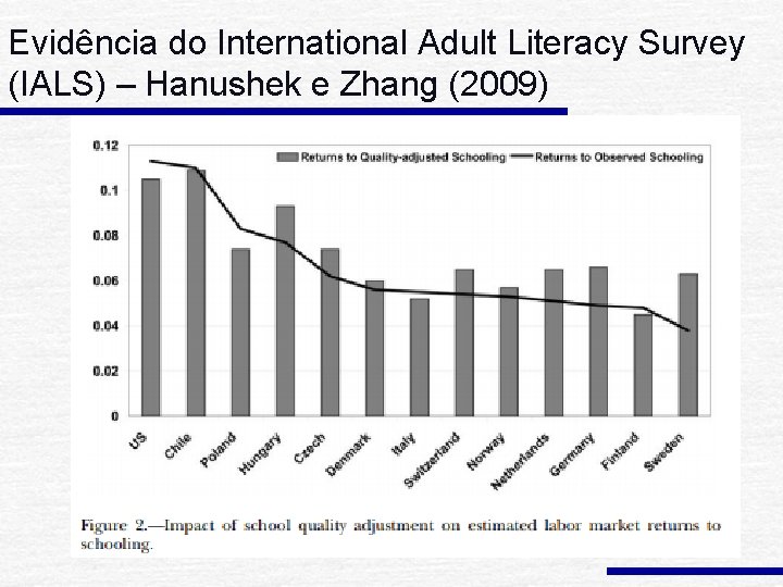 Evidência do International Adult Literacy Survey (IALS) – Hanushek e Zhang (2009) 
