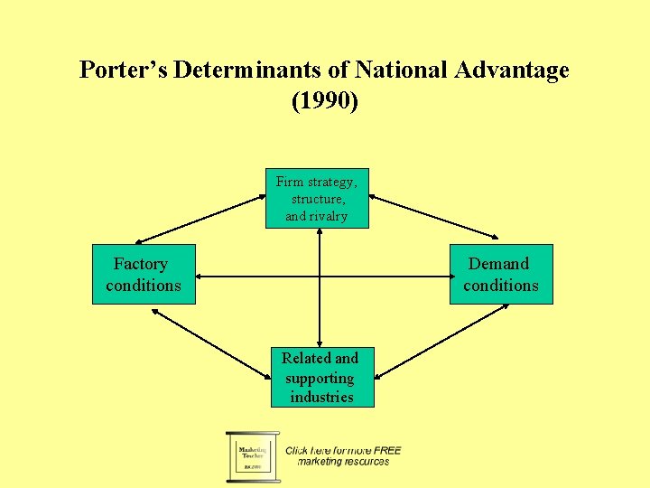 Porter’s Determinants of National Advantage (1990) Firm strategy, structure, and rivalry Factory conditions Demand