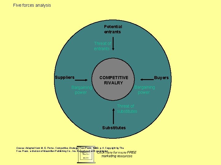 Five forces analysis Potential entrants Threat of entrants Suppliers Bargaining power COMPETITIVE RIVALRY Buyers