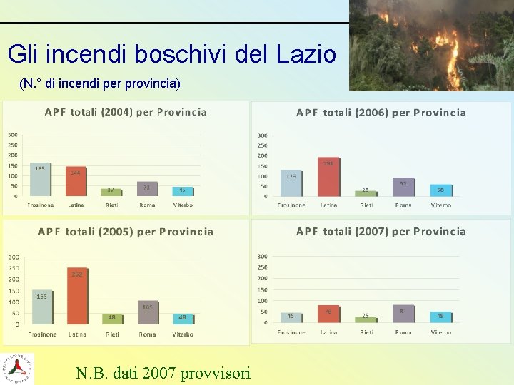 Gli incendi boschivi del Lazio (N. ° di incendi per provincia) N. B. dati