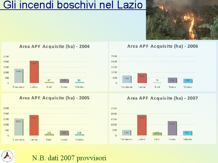 Gli incendi boschivi nel Lazio N. B. dati 2007 provvisori 
