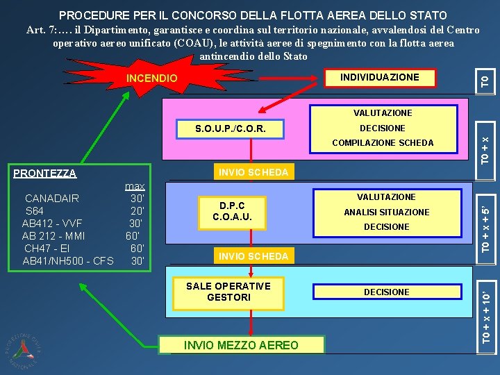 INDIVIDUAZIONE INCENDIO T 0 PROCEDURE PER IL CONCORSO DELLA FLOTTA AEREA DELLO STATO Art.