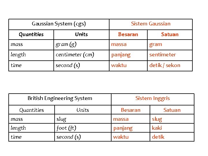 Gaussian System (cgs) Quantities Units Sistem Gaussian Besaran Satuan mass gram (g) massa gram