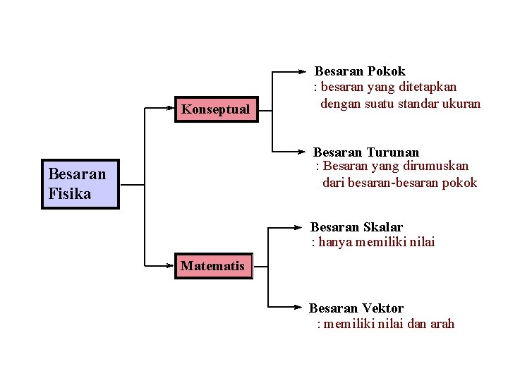 Konseptual Besaran Pokok : besaran yang ditetapkan dengan suatu standar ukuran Besaran Turunan :