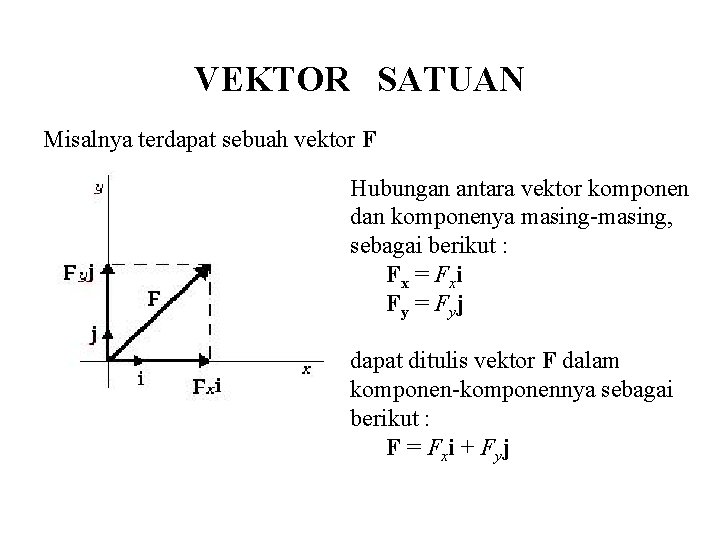 VEKTOR SATUAN Misalnya terdapat sebuah vektor F Hubungan antara vektor komponen dan komponenya masing-masing,