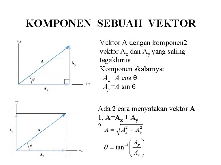 KOMPONEN SEBUAH VEKTOR Vektor A dengan komponen 2 vektor Ax dan Ay yang saling