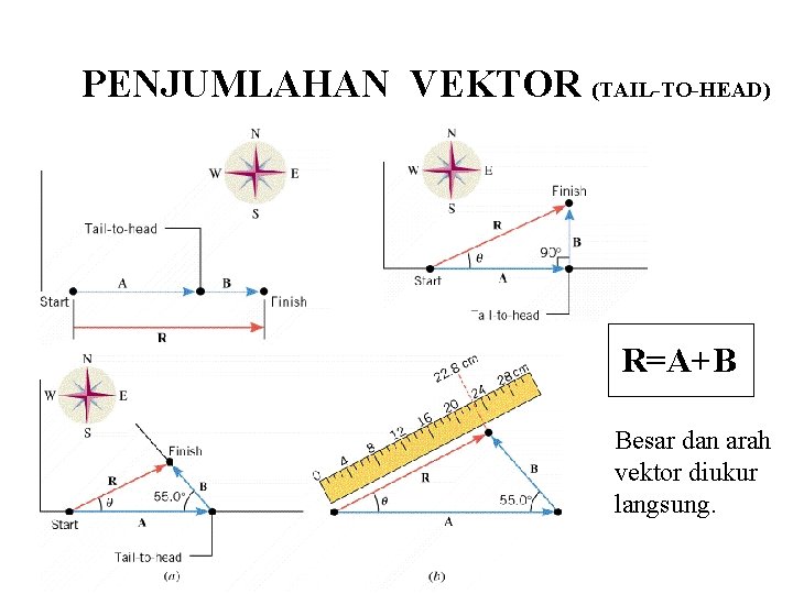 PENJUMLAHAN VEKTOR (TAIL-TO-HEAD) R=A+B Besar dan arah vektor diukur langsung. 