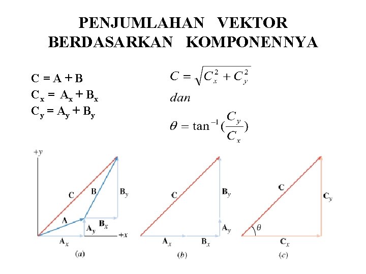 PENJUMLAHAN VEKTOR BERDASARKAN KOMPONENNYA C=A+B Cx = Ax + B x Cy = A