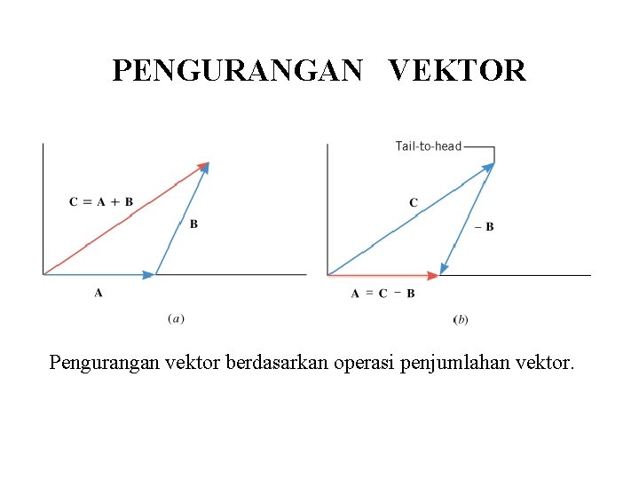 PENGURANGAN VEKTOR Pengurangan vektor berdasarkan operasi penjumlahan vektor. 