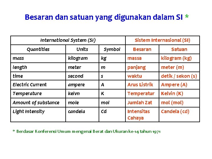 Besaran dan satuan yang digunakan dalam SI * International System (SI) Quantities Sistem Internasional