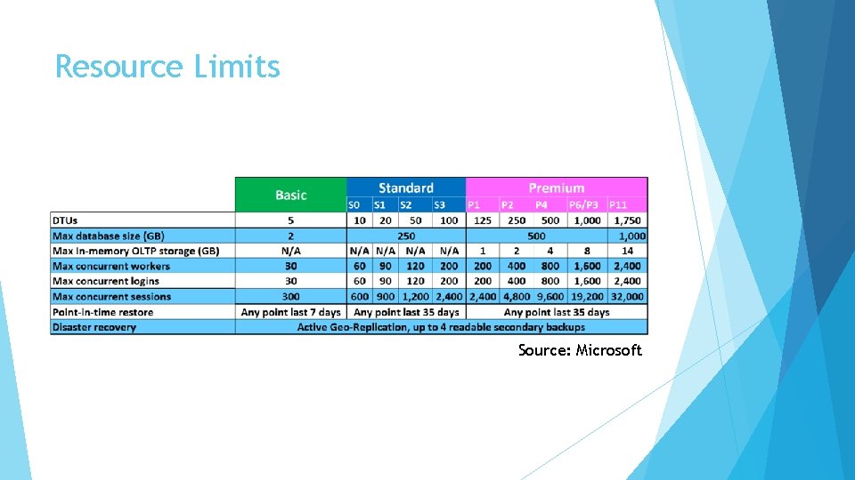 Resource Limits Source: Microsoft Resource Limits Source: Microsoft