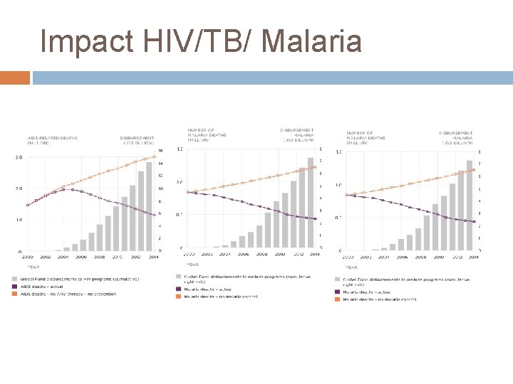 Impact HIV/TB/ Malaria 