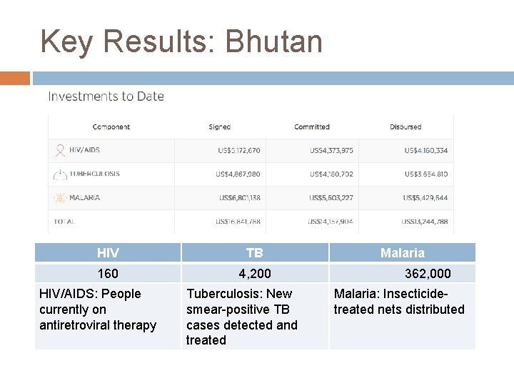 Key Results: Bhutan HIV TB 160 4, 200 HIV/AIDS: People currently on antiretroviral therapy