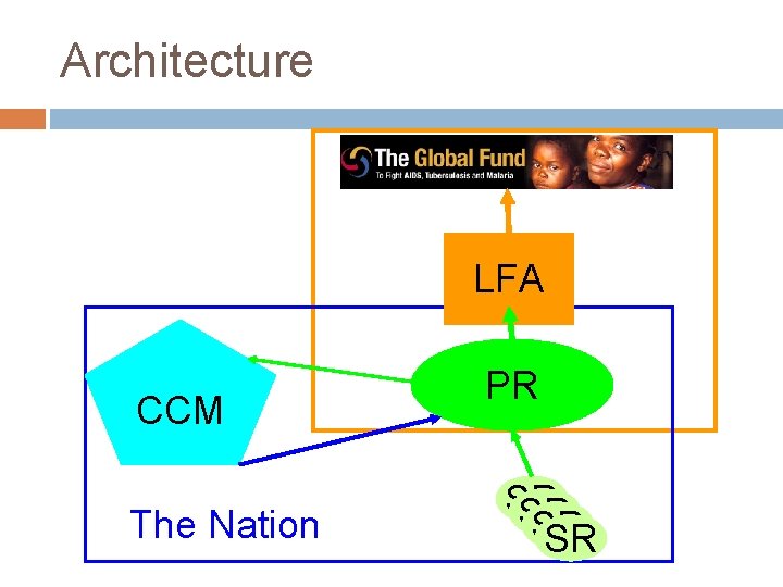 Architecture LFA CCM The Nation PR SR SR 