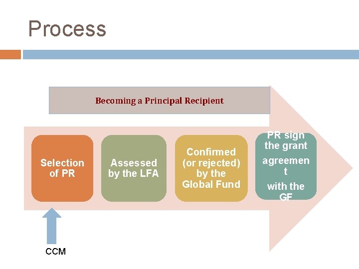 Process Becoming a Principal Recipient Selection of PR CCM Assessed by the LFA Confirmed