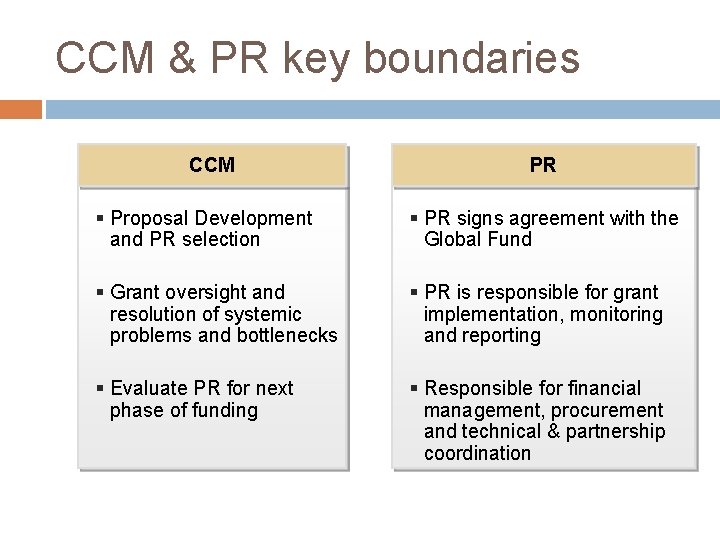 CCM & PR key boundaries CCM PR § Proposal Development and PR selection §