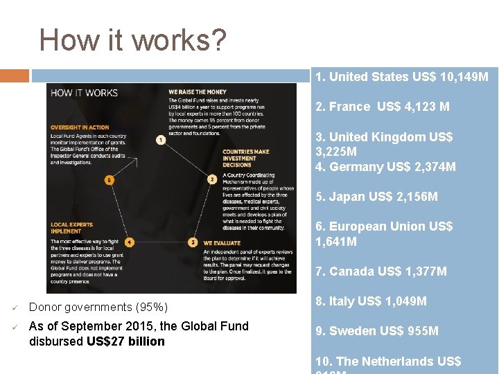 How it works? 1. United States US$ 10, 149 M 2. France US$ 4,