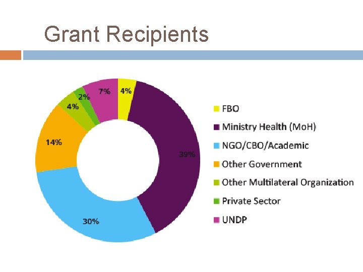 Grant Recipients 