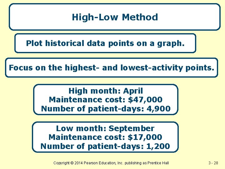 High-Low Method Plot historical data points on a graph. Focus on the highest- and