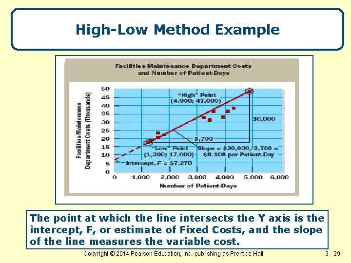 High-Low Method Example The point at which the line intersects the Y axis is