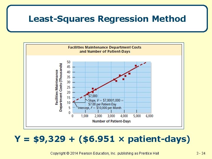 Least-Squares Regression Method Y = $9, 329 + ($6. 951 × patient-days) Copyright ©