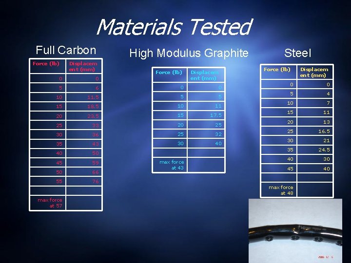 Materials Tested Full Carbon Force (lb) Displacem ent (mm) High Modulus Graphite Force (lb)