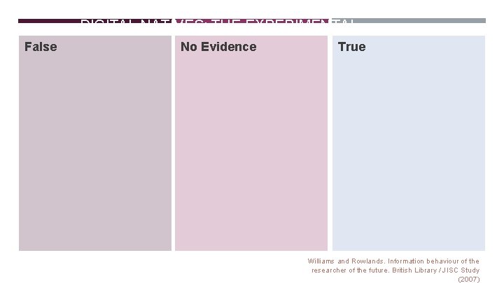 False DIGITAL NATIVES: THE EXPERIMENTAL EVIDENCE No Evidence True Williams and Rowlands. Information behaviour