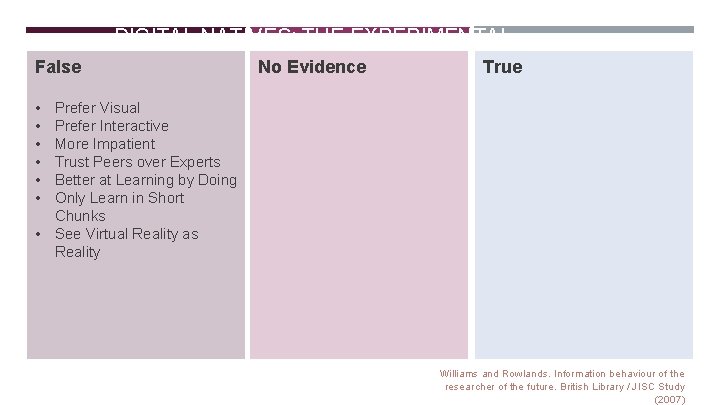 False DIGITAL NATIVES: THE EXPERIMENTAL EVIDENCE No Evidence True • • • Prefer Visual